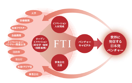FTIの世界観の図