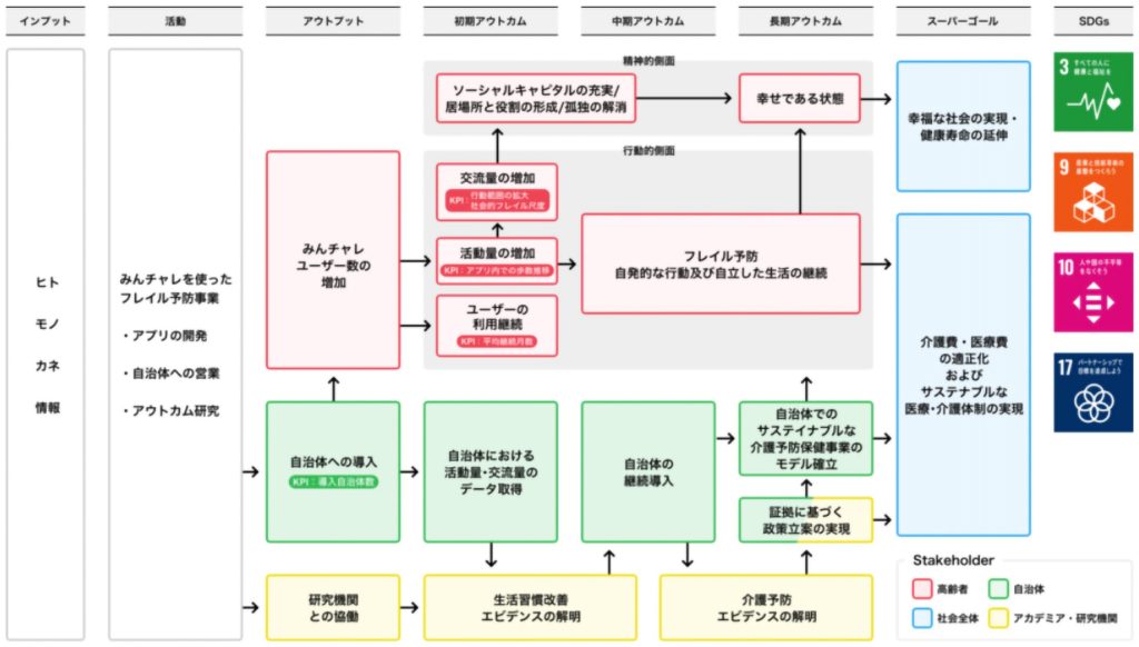 みんチャレ　フレイル